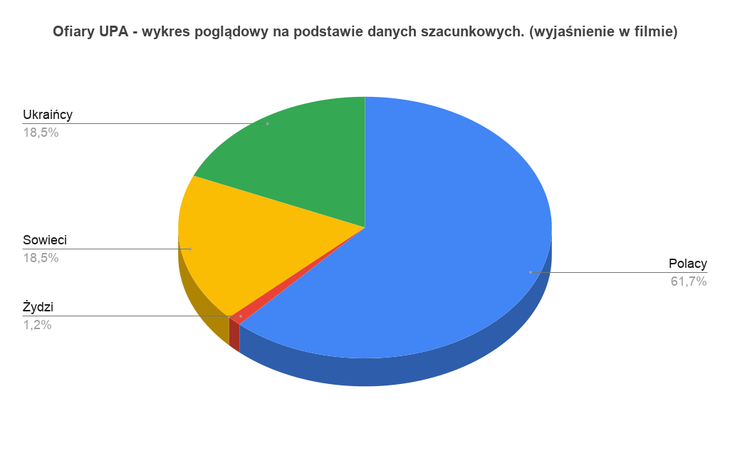 ofiary UPA wykres poglądowy wg danych szacunkowych